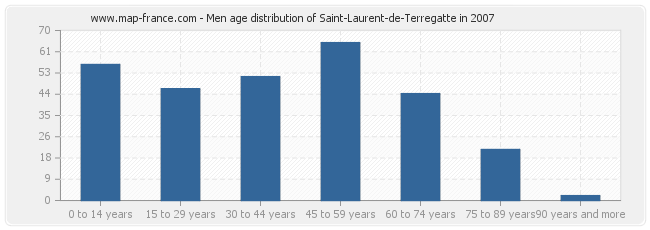 Men age distribution of Saint-Laurent-de-Terregatte in 2007