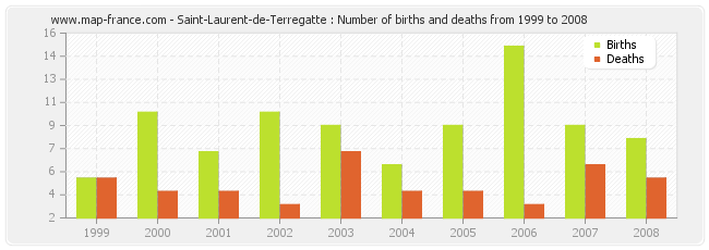 Saint-Laurent-de-Terregatte : Number of births and deaths from 1999 to 2008