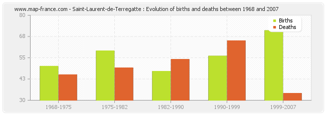 Saint-Laurent-de-Terregatte : Evolution of births and deaths between 1968 and 2007
