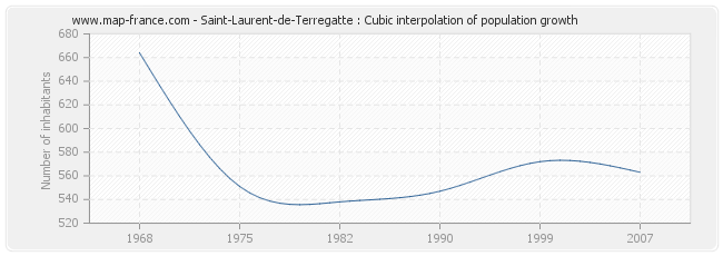 Saint-Laurent-de-Terregatte : Cubic interpolation of population growth