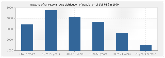 Age distribution of population of Saint-Lô in 1999