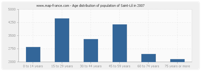 Age distribution of population of Saint-Lô in 2007