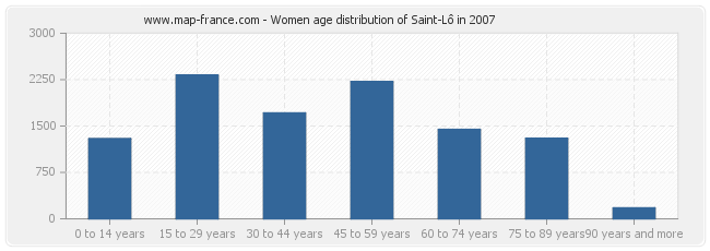 Women age distribution of Saint-Lô in 2007