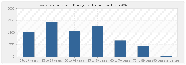 Men age distribution of Saint-Lô in 2007