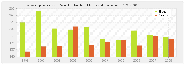 Saint-Lô : Number of births and deaths from 1999 to 2008