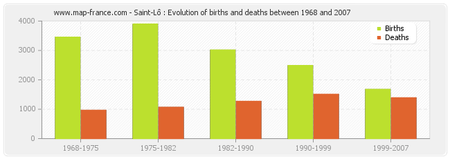 Saint-Lô : Evolution of births and deaths between 1968 and 2007