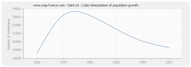 Saint-Lô : Cubic interpolation of population growth