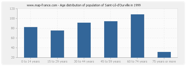 Age distribution of population of Saint-Lô-d'Ourville in 1999