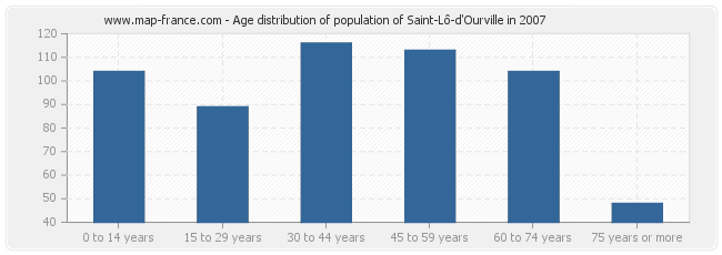 Age distribution of population of Saint-Lô-d'Ourville in 2007