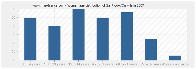Women age distribution of Saint-Lô-d'Ourville in 2007