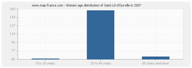 Women age distribution of Saint-Lô-d'Ourville in 2007