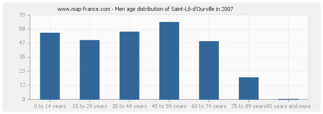 Men age distribution of Saint-Lô-d'Ourville in 2007