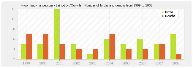 Saint-Lô-d'Ourville : Number of births and deaths from 1999 to 2008
