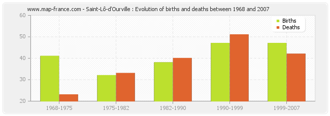 Saint-Lô-d'Ourville : Evolution of births and deaths between 1968 and 2007