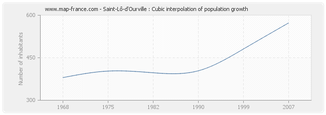 Saint-Lô-d'Ourville : Cubic interpolation of population growth