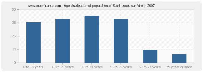 Age distribution of population of Saint-Louet-sur-Vire in 2007
