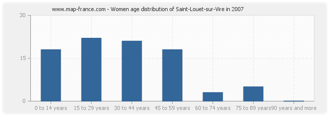 Women age distribution of Saint-Louet-sur-Vire in 2007