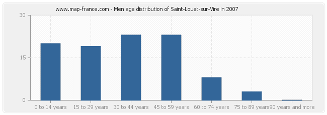 Men age distribution of Saint-Louet-sur-Vire in 2007
