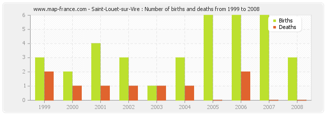 Saint-Louet-sur-Vire : Number of births and deaths from 1999 to 2008