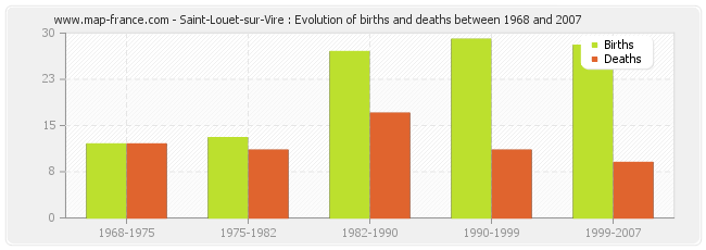 Saint-Louet-sur-Vire : Evolution of births and deaths between 1968 and 2007