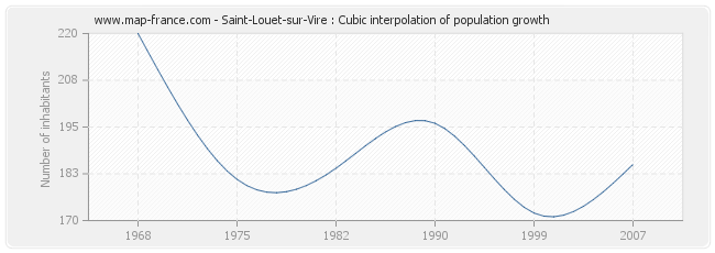Saint-Louet-sur-Vire : Cubic interpolation of population growth