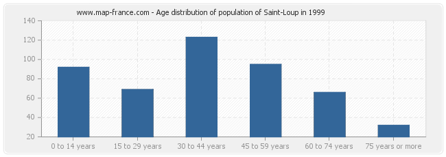 Age distribution of population of Saint-Loup in 1999