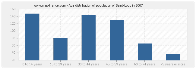 Age distribution of population of Saint-Loup in 2007