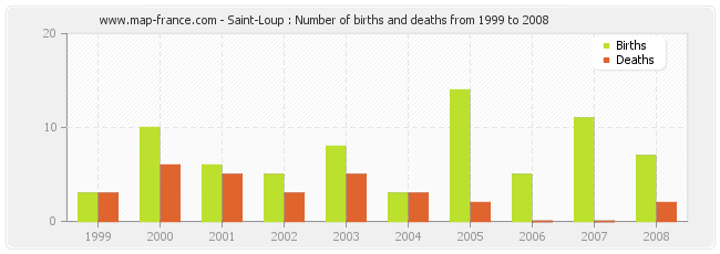 Saint-Loup : Number of births and deaths from 1999 to 2008