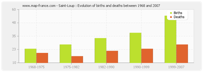 Saint-Loup : Evolution of births and deaths between 1968 and 2007