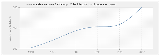 Saint-Loup : Cubic interpolation of population growth