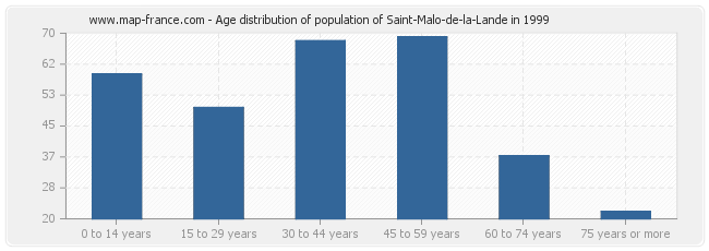 Age distribution of population of Saint-Malo-de-la-Lande in 1999