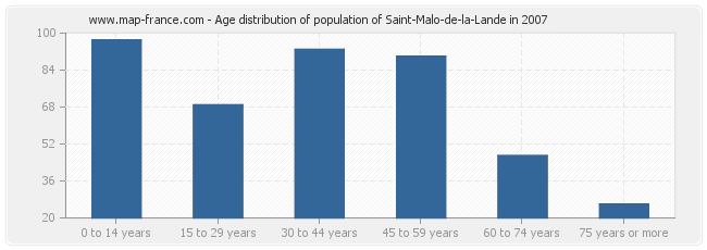 Age distribution of population of Saint-Malo-de-la-Lande in 2007