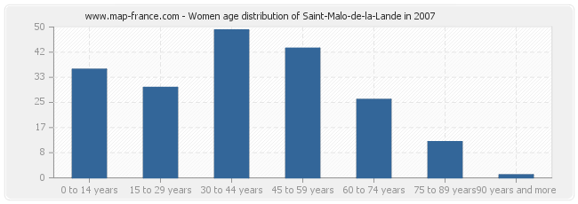 Women age distribution of Saint-Malo-de-la-Lande in 2007