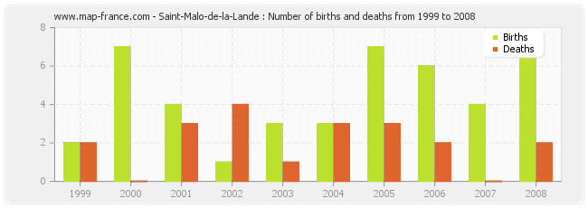 Saint-Malo-de-la-Lande : Number of births and deaths from 1999 to 2008