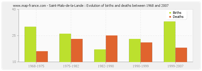 Saint-Malo-de-la-Lande : Evolution of births and deaths between 1968 and 2007