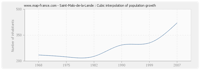 Saint-Malo-de-la-Lande : Cubic interpolation of population growth
