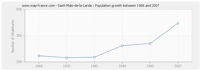 Population Saint-Malo-de-la-Lande