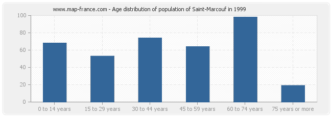 Age distribution of population of Saint-Marcouf in 1999