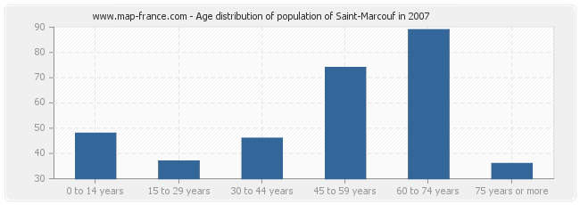Age distribution of population of Saint-Marcouf in 2007