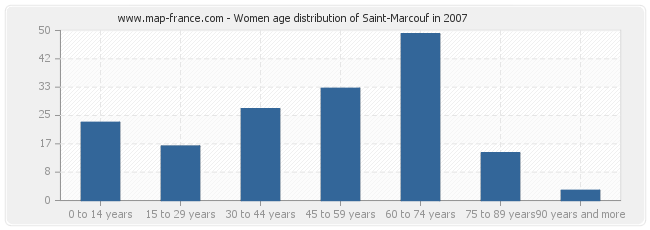Women age distribution of Saint-Marcouf in 2007
