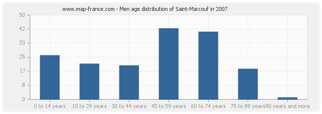 Men age distribution of Saint-Marcouf in 2007