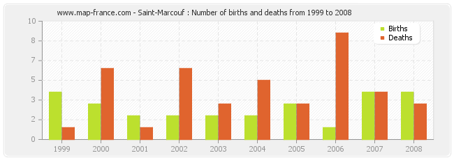 Saint-Marcouf : Number of births and deaths from 1999 to 2008