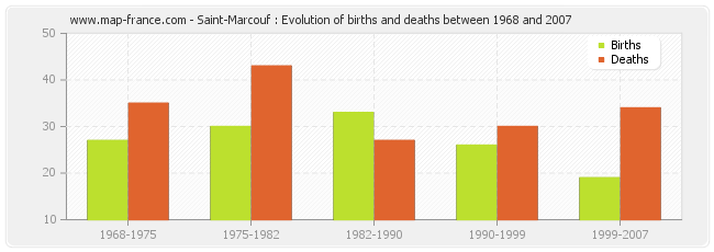 Saint-Marcouf : Evolution of births and deaths between 1968 and 2007