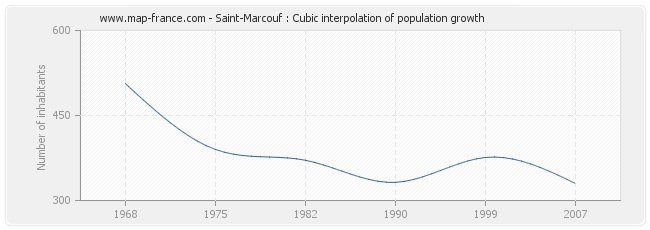 Saint-Marcouf : Cubic interpolation of population growth