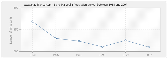 Population Saint-Marcouf