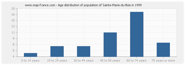 Age distribution of population of Sainte-Marie-du-Bois in 1999