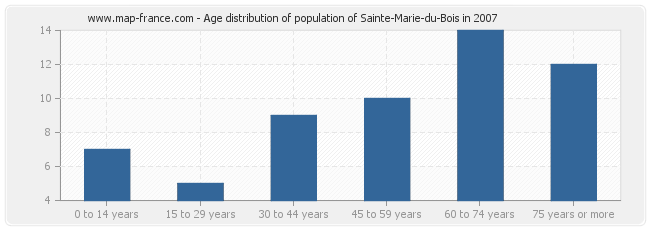 Age distribution of population of Sainte-Marie-du-Bois in 2007