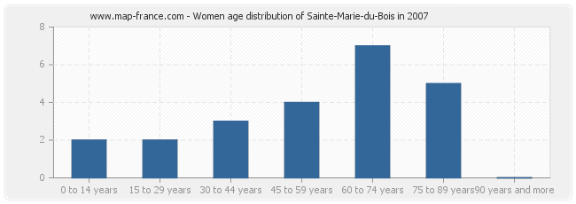 Women age distribution of Sainte-Marie-du-Bois in 2007