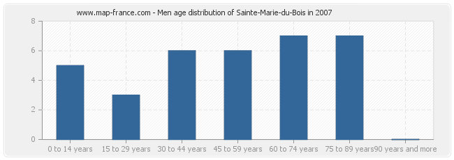 Men age distribution of Sainte-Marie-du-Bois in 2007