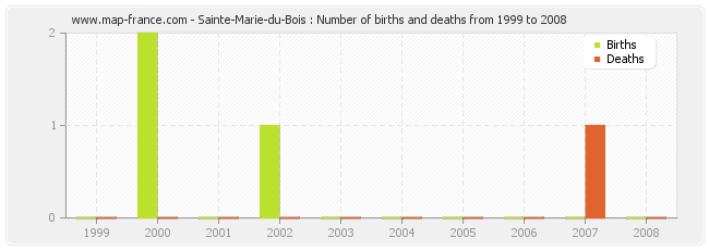 Sainte-Marie-du-Bois : Number of births and deaths from 1999 to 2008